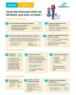 Infographie juridique reprenant les différentes étapes administratives lors du décès d'un proche.