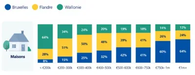 Graphique des prix d'achat des maisons en Flandre, en Wallonie et à Bruxelles.