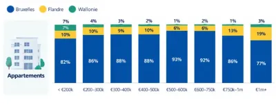 Graphique des prix d'achat des appartements en Flandre, en Wallonie et à Bruxelles.