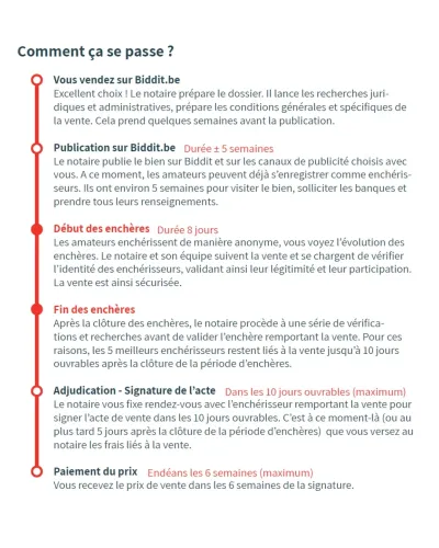 Parcours d'une vente aux enchères sur Biddit.be