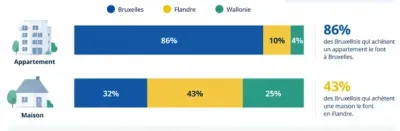Où achètent les Belges selon leur région de domicile ? En Flandre, en Wallonie ou à Bruxelles ?