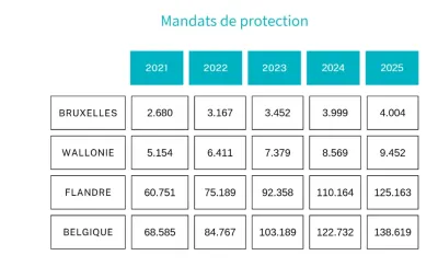 Mandats de protections - chiffres