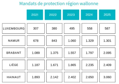Mandats de protection - Chiffre - Wallonie