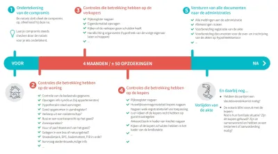 tijdslijn verkoop