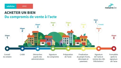 Timeline; ligne du temps du compromis à l'acte