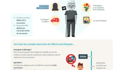 Infographie juridique expliquant les démarches possibles pour payer les frais funéraires et les gestes qui peuvent, parfois sans qu’on le sache, valoir acceptation de la succession.