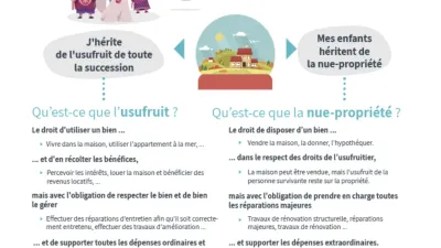 Infographie juridique sur les concepts d'usufruit et de nue-propriété.