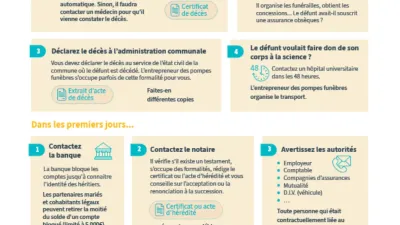 Infographie juridique reprenant les différentes étapes administratives lors du décès d'un proche.