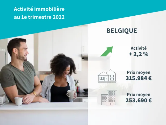 Visuel design reprenant les chiffres à retenir sur l'activité immobilière en Belgique début 2022.