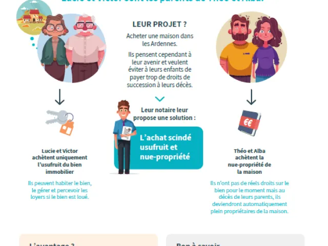 Infographie sur les avantages de l'achat scindé en Belgique comme technique de planification de succession pour éviter à vos héritiers de devoir payer trop droits de succession à votre décès.