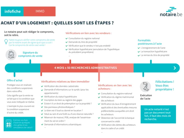 Ligne du temps d'un achat immobilier (maison, appartement, terrain)
